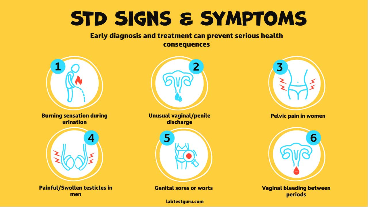 Common signs and symptoms of sexually transmitted diseases (STDs) including painful urination, abnormal vaginal or penile discharge, pelvic pain in women, painful or swollen testicles in men, genital sores of worts and vaginal bleeding between periods.