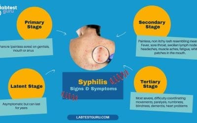 An Ultimate Guide to Syphilis & Tests