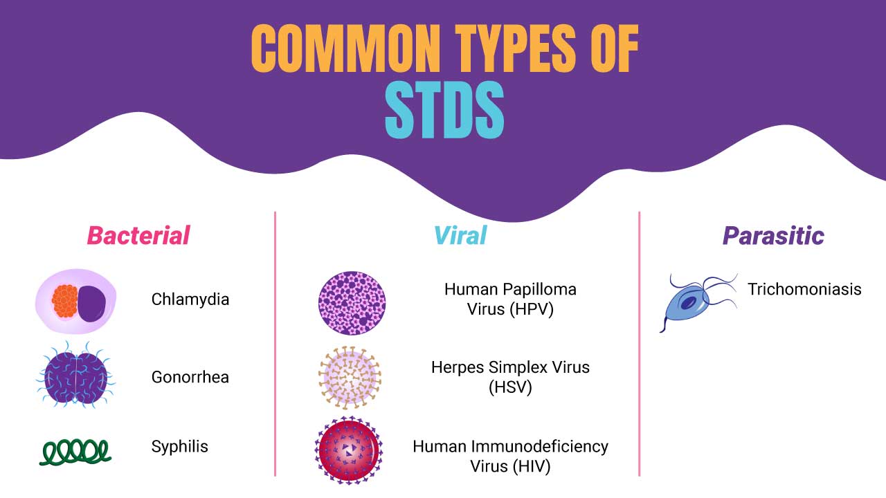 Common types of sexually transmitted diseases (STDs) can be divided into 3 major groups including bacterial, viral and parasitic infections.