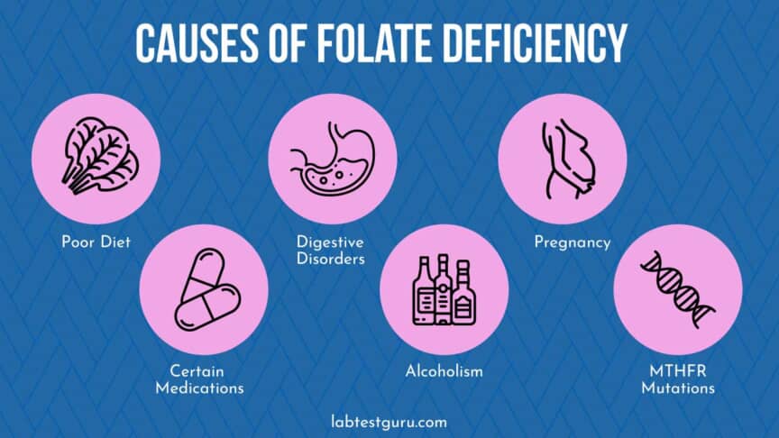 Understanding Folate Deficiency: Causes & Symptoms