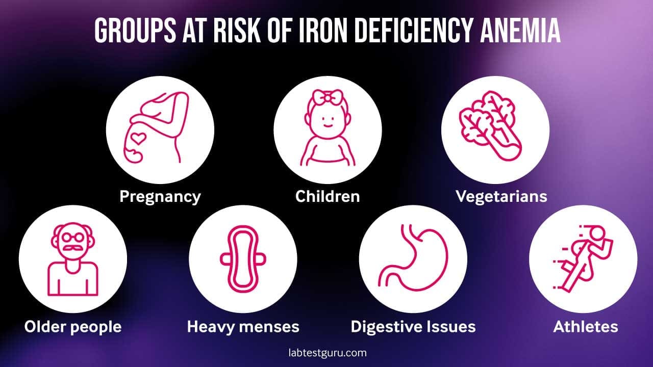 The infographic highlights the groups that are most at risk of iron deficiency anemia and should be tested.
